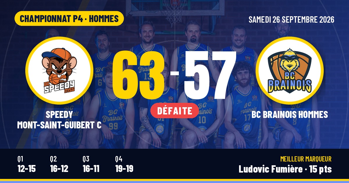 P4 Hommes : défaite à Mont-Saint-Guibert (63-57)